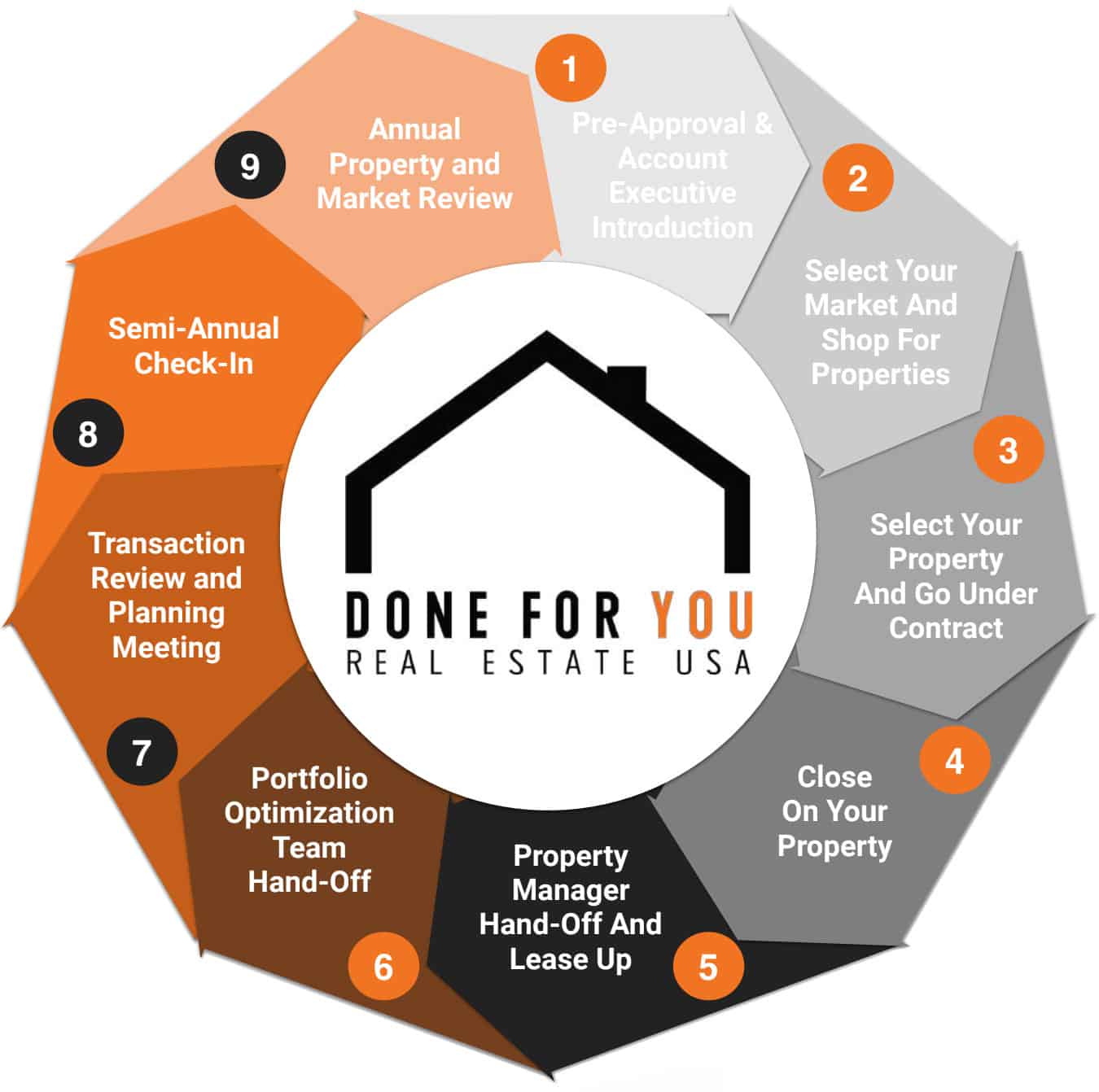 DFY Teams Process